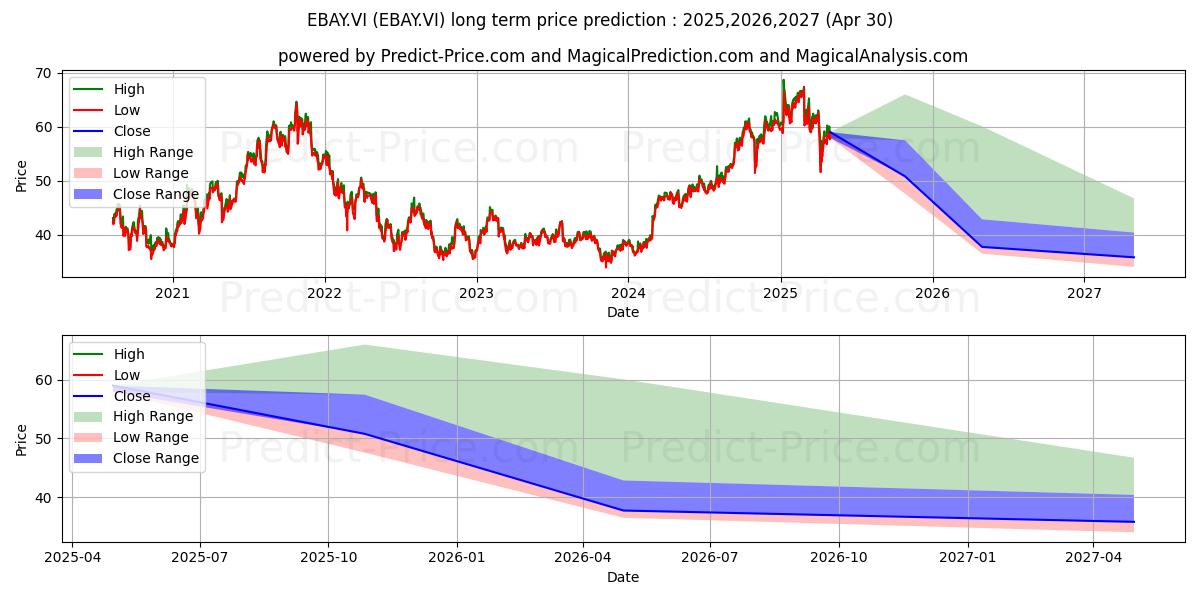 EBAY INC (EBAY.VI) stock Long-Term Price Forecast: 2025,2026,2027