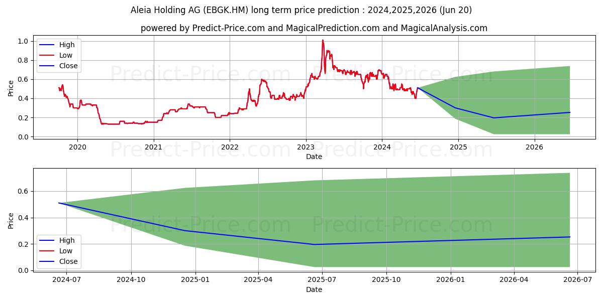 ALEIA HLDG AG  O.N. (EBGK.HM) stock Long-Term Price Forecast: 2024,2025,2026