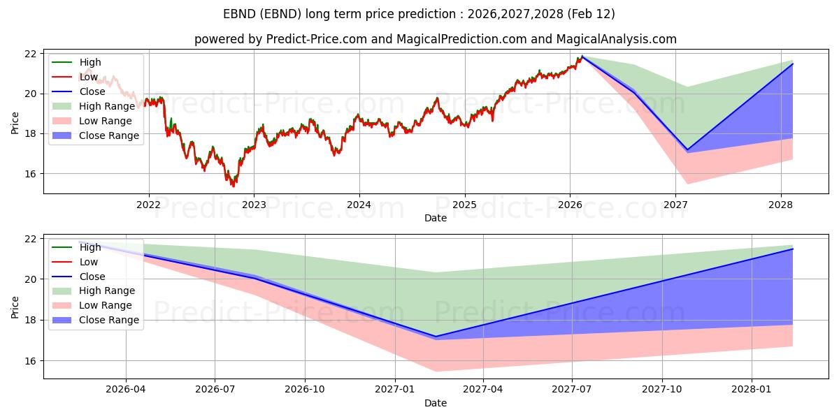 Maksimi- ja minimihinnan ennuste pitkäaikaiselle aikavälille SPDR Bloomberg Barclays Emergin