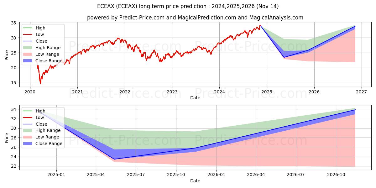 Eaton Vance  Tax-Managed Equity (ECEAX) Long-Term Price Forecast: 2024,2025,2026