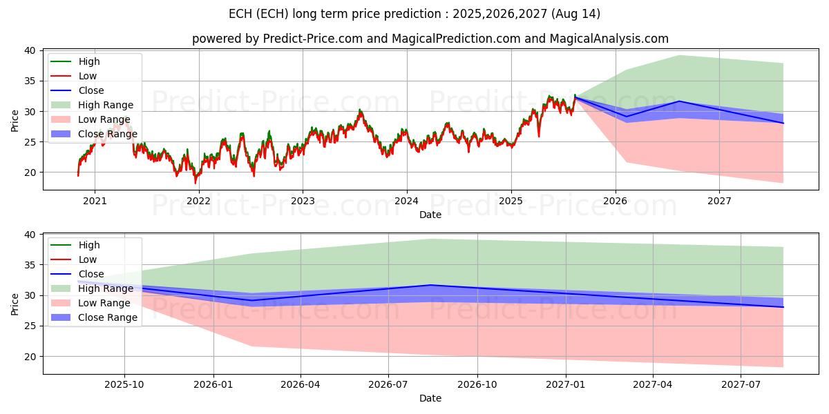 Maximale en minimale iShares Inc. iShares MSCI Chile lange termijn prijsvoorspelling voor 2025,2026,2027