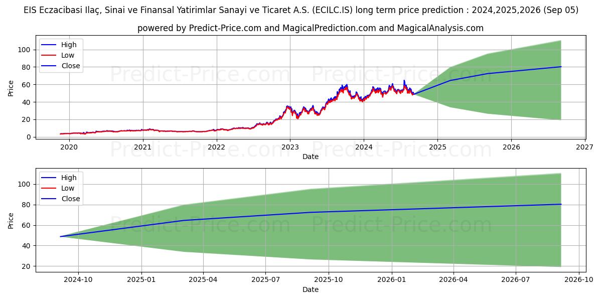 ECZACIBASI ILAC (ECILC.IS) stock Long-Term Price Forecast: 2024,2025,2026