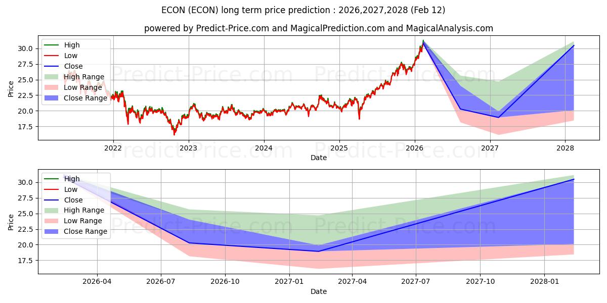 توقع أقصى وأدنى سعر طويل المدى لـ Columbia Emerging Markets Consu في 2026,2027,2028