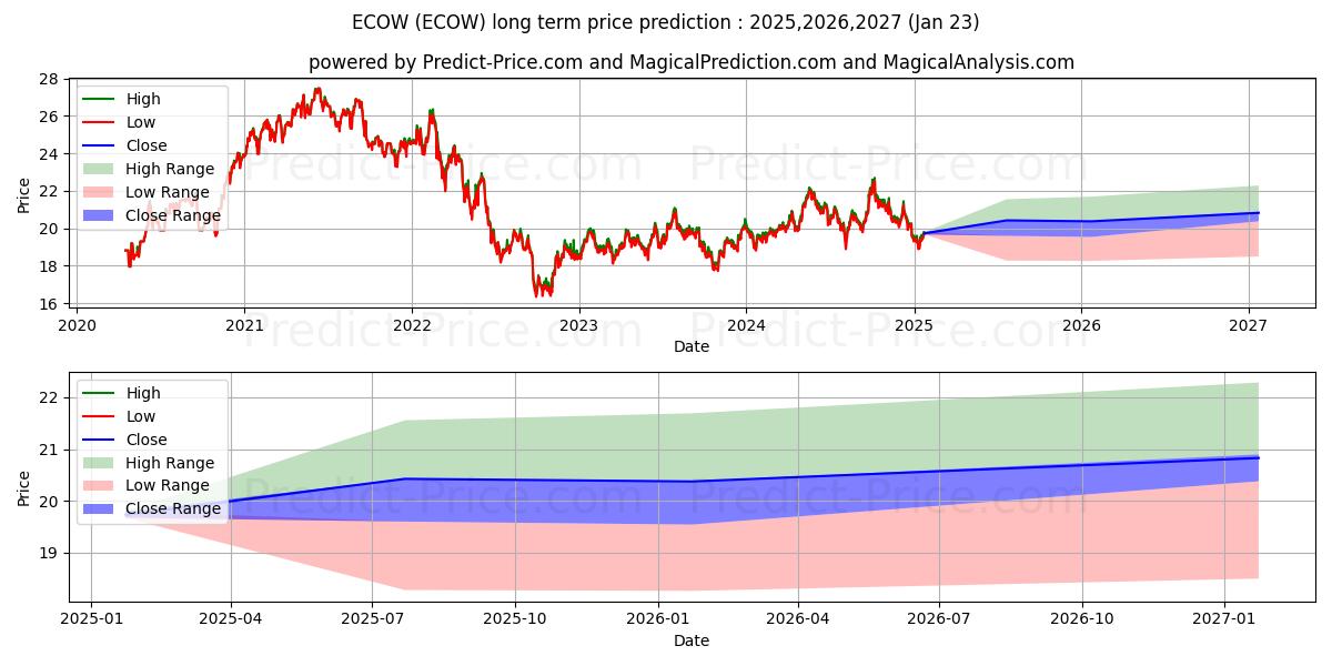 Maksimale og minimale langsiktige prisforutsigelser for Pacer Emerging Markets Cash Cow