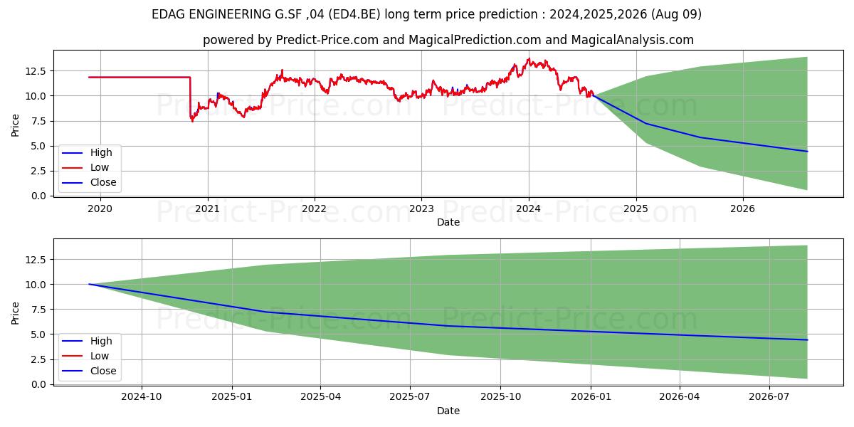 EDAG ENGINEERING G.SF-,04 (ED4.BE) stock Long-Term Price Forecast: 2024,2025,2026