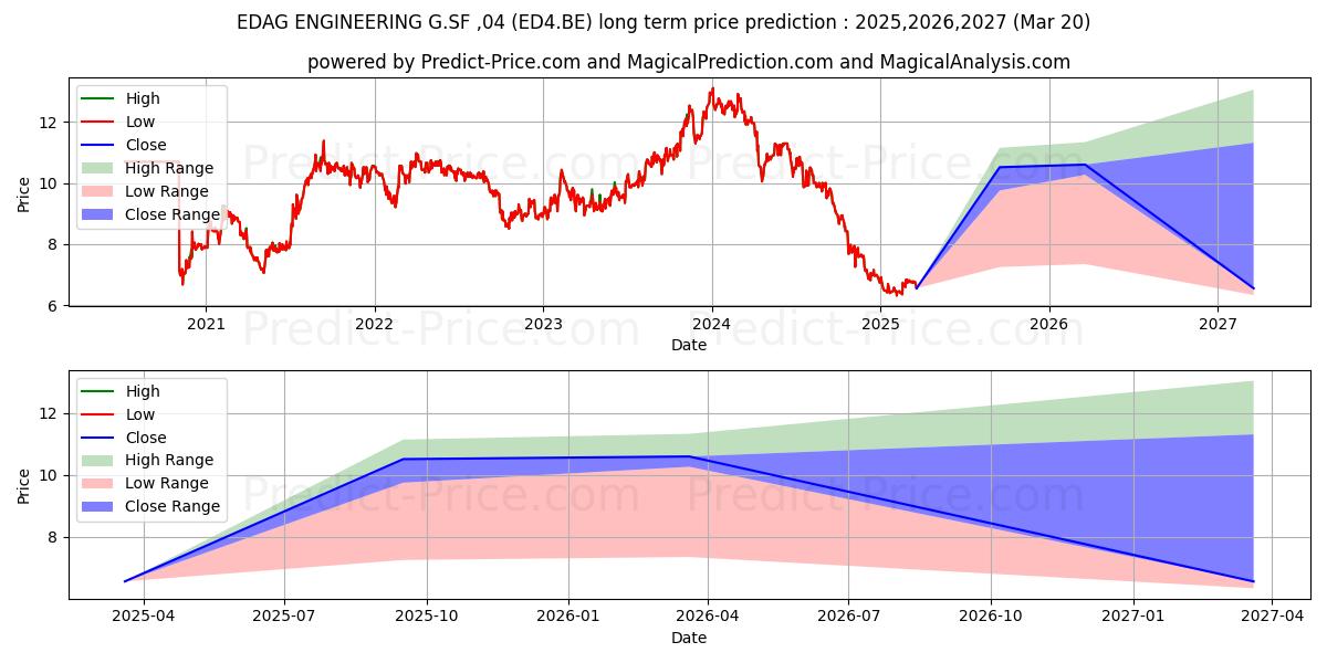EDAG ENGINEERING G.SF-,04 (ED4.BE) stock Long-Term Price Forecast: 2025,2026,2027