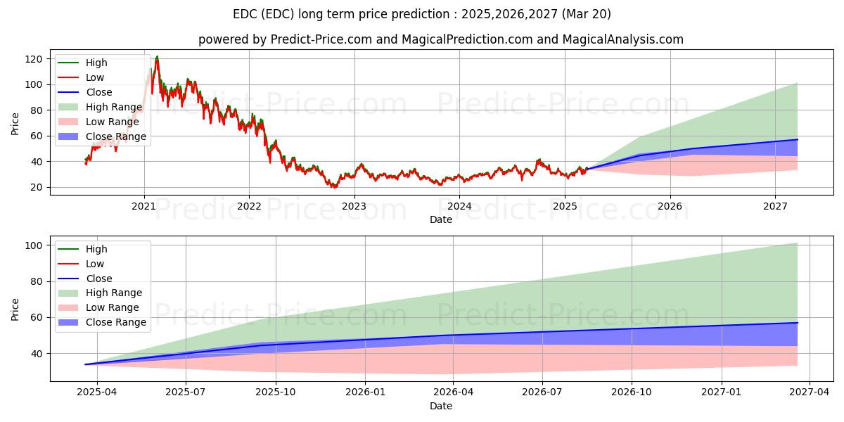 حداکثر و حداقل پیش‌بینی قیمت بلندمدت Direxion Emerging Markets Bull  برای 2025,2026,2027