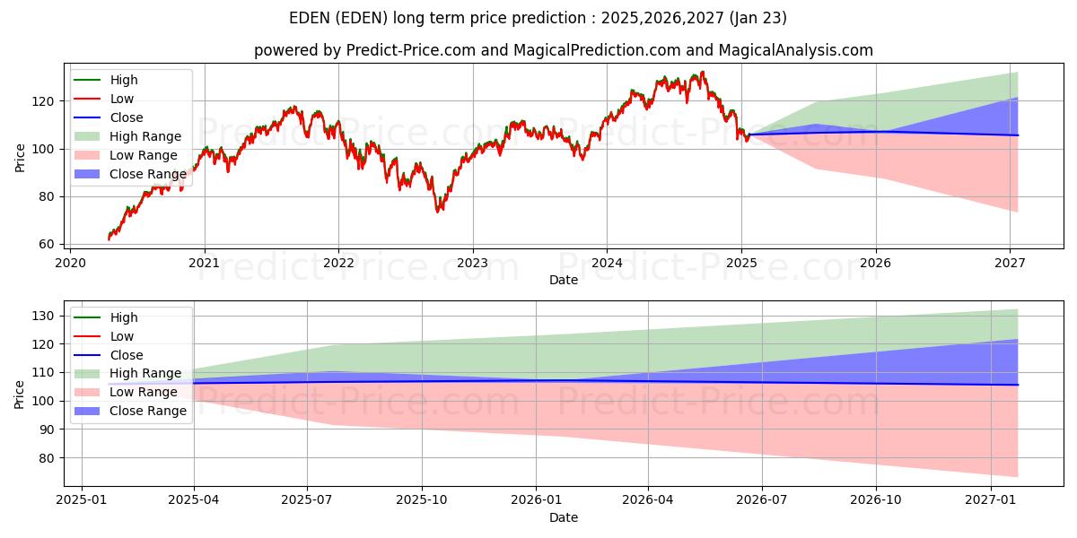 Maximum and minimum iShares Inc iShares MSCI Denmar long-term price forecast for 2025,2026,2027