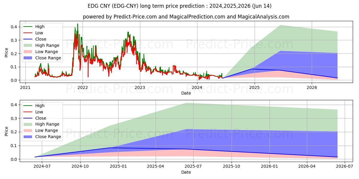 حداکثر و حداقل پیش‌بینی قیمت بلندمدت Edgeless CNY برای 2024,2025,2026