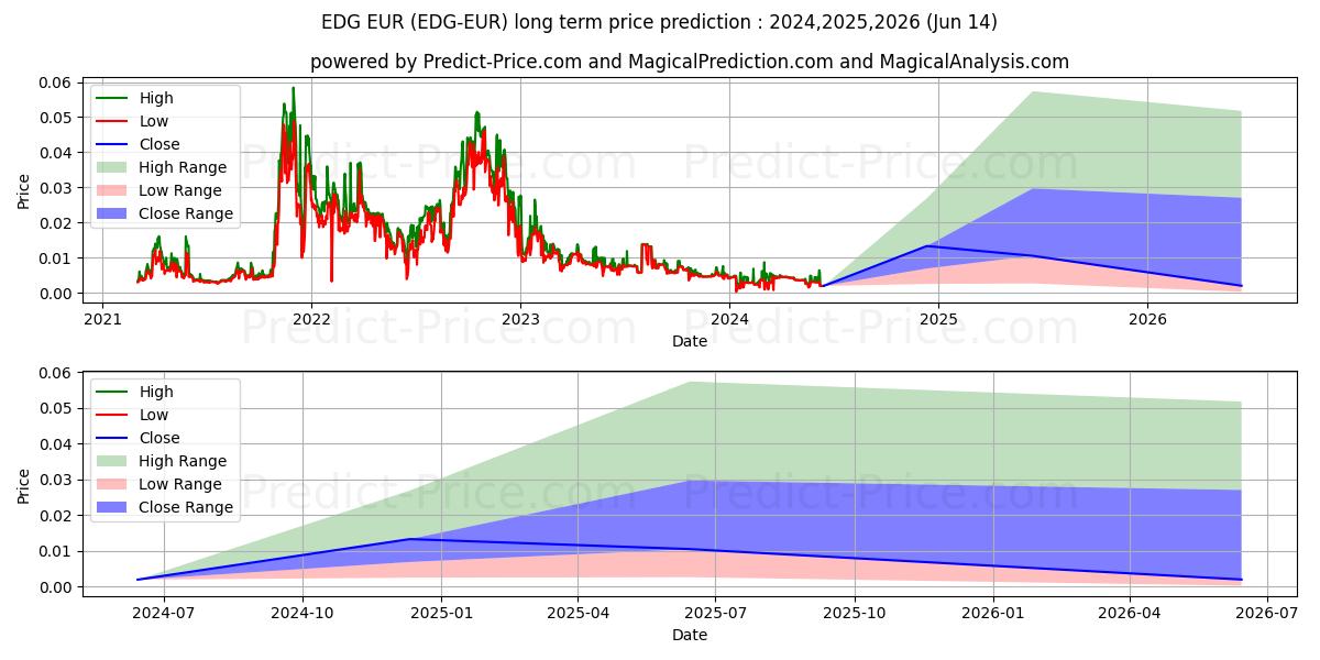 Maksimale og minimale prisforudsigelser på lang sigt for Edgeless EUR