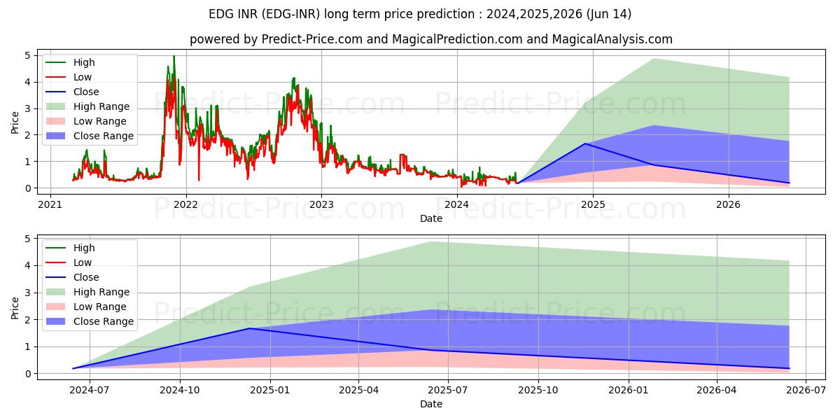 Maksimale og minimale prisforudsigelser på lang sigt for Edgeless INR