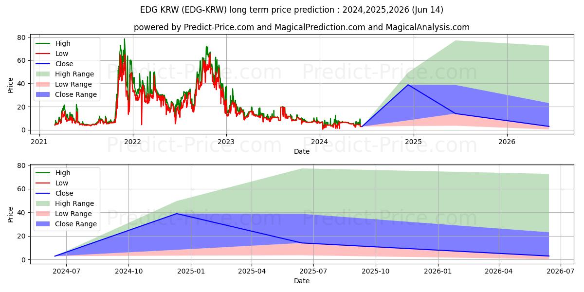 حداکثر و حداقل پیش‌بینی قیمت بلندمدت Edgeless KRW برای 2024,2025,2026