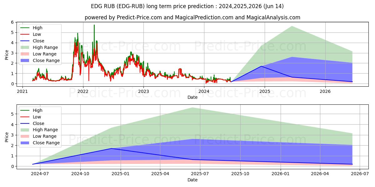 Maximale en minimale Edgeless RUB lange termijn prijsvoorspelling voor 2024,2025,2026
