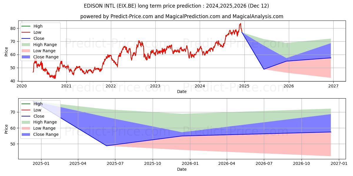 Maksimale og minimale prisforudsigelser på lang sigt for EDISON INTL