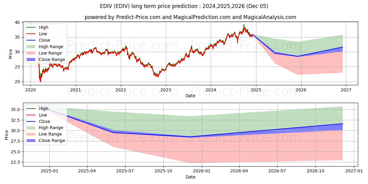 SPDR S&P Emerging Markets Divid uzun vadeli fiyat tahmini için maksimum ve minimum