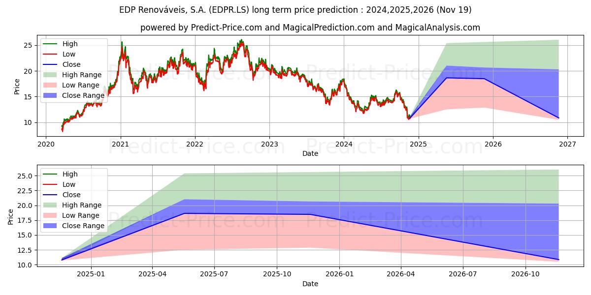 EDP RENOVAVEIS (EDPR.LS) stock Long-Term Price Forecast: 2024,2025,2026