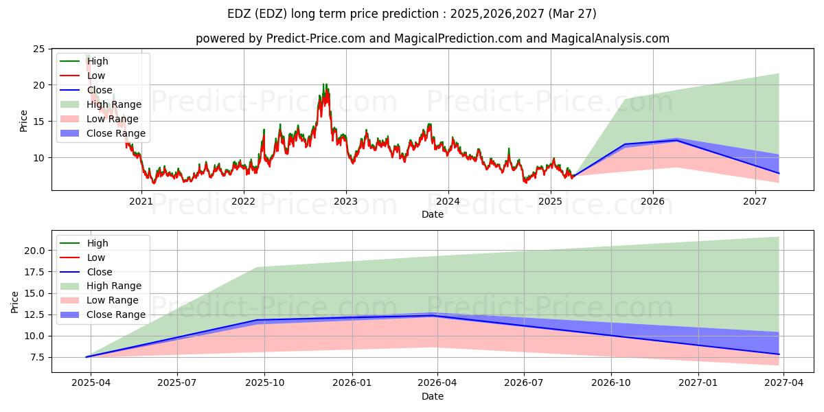 حداکثر و حداقل پیش‌بینی قیمت بلندمدت Direxion Emerging Markets Bear  برای 2025,2026,2027