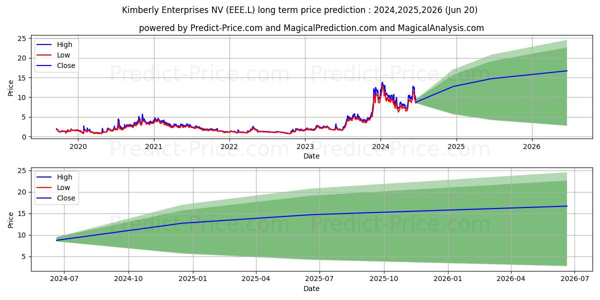 EMPIRE METALS LIMITED ORD NPV ( (EEE.L) stock Long-Term Price Forecast: 2024,2025,2026