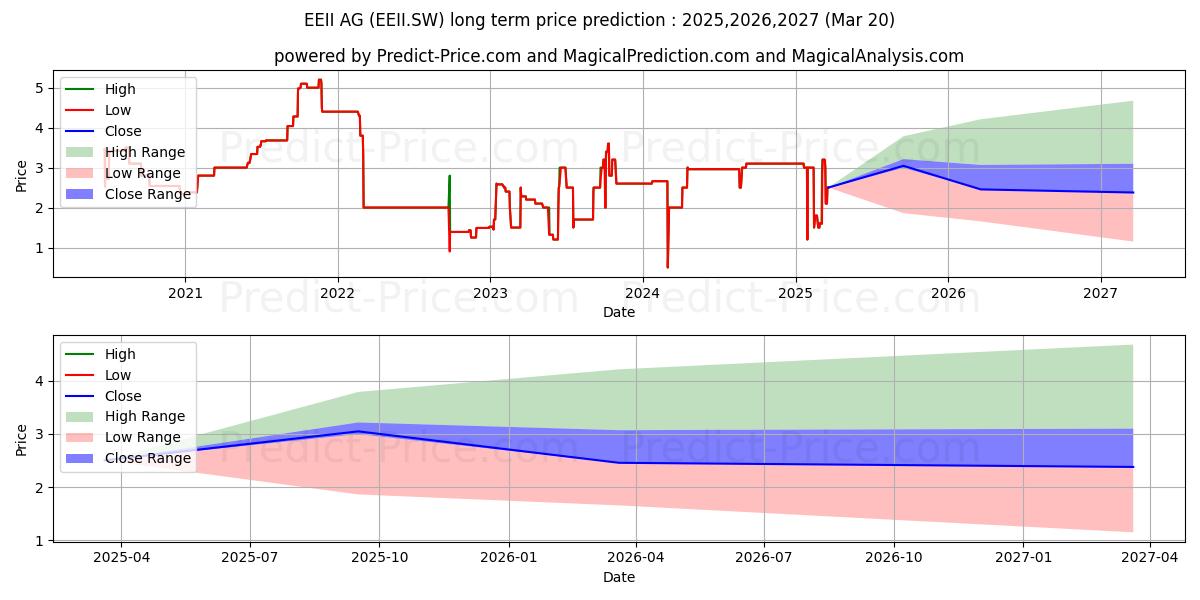 EEII I (EEII.SW) stock Long-Term Price Forecast: 2025,2026,2027