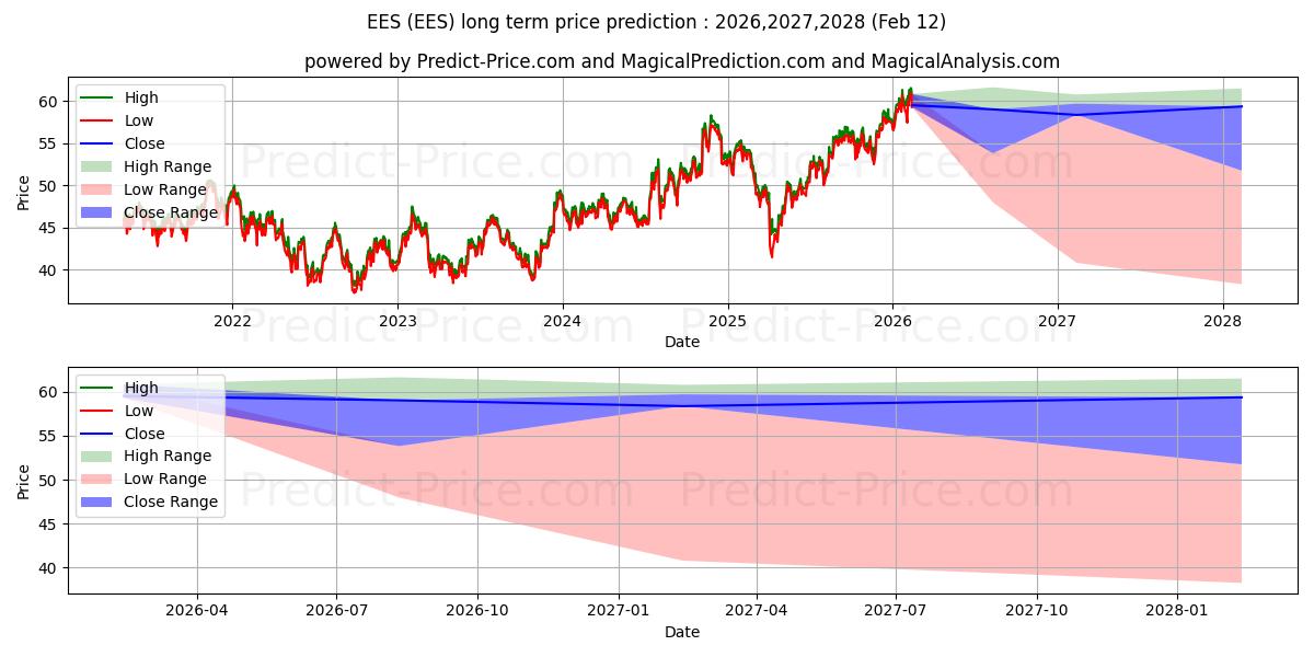 Максимальный и минимальный долгосрочный прогноз цены WisdomTree U.S. SmallCap Fund для 2026,2027,2028