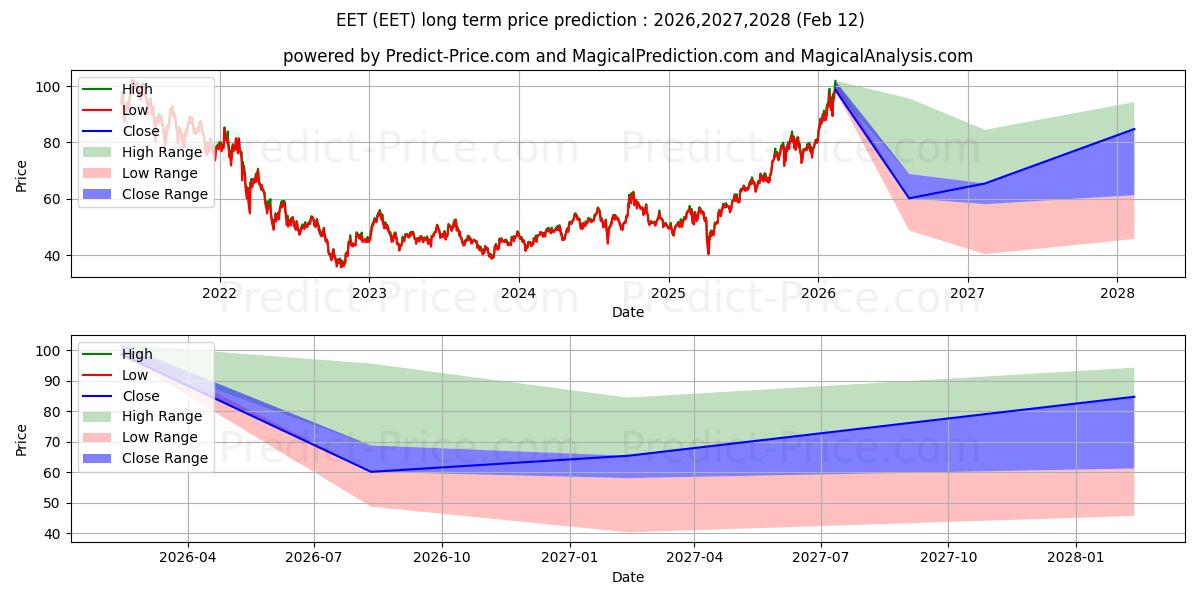 Maximale en minimale ProShares Ultra MSCI Emerging M lange termijn prijsvoorspelling voor 2025,2026,2027