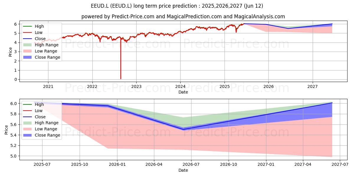 Maximale en minimale ISHARES IV PLC ISH MSCI EUROPE  langetermijn prijsvoorspelling voor 2025,2026,2027