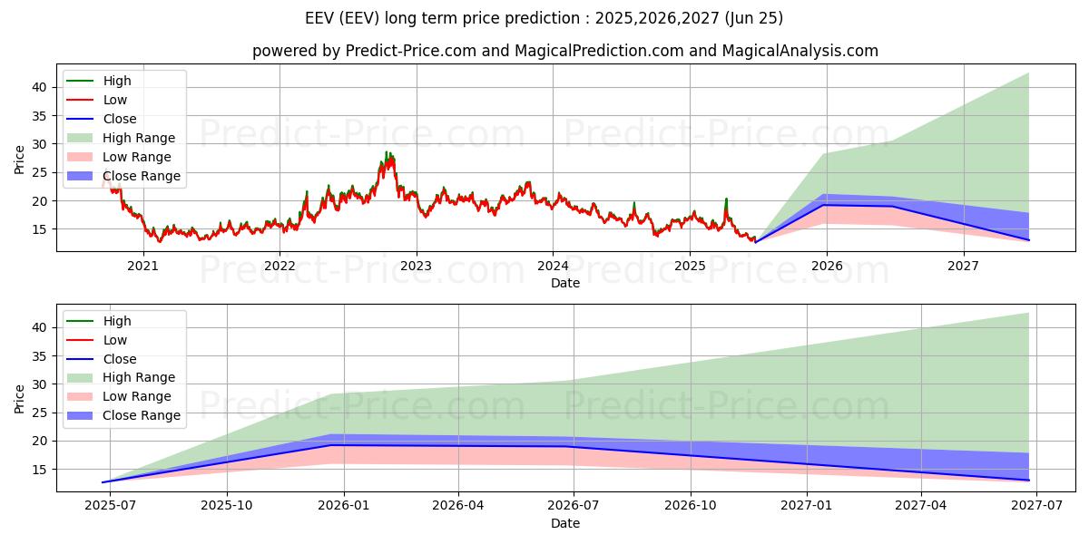 Previsão de preço a longo prazo ProShares UltraShort MSCI Emerg máxima e mínima para 2025,2026,2027