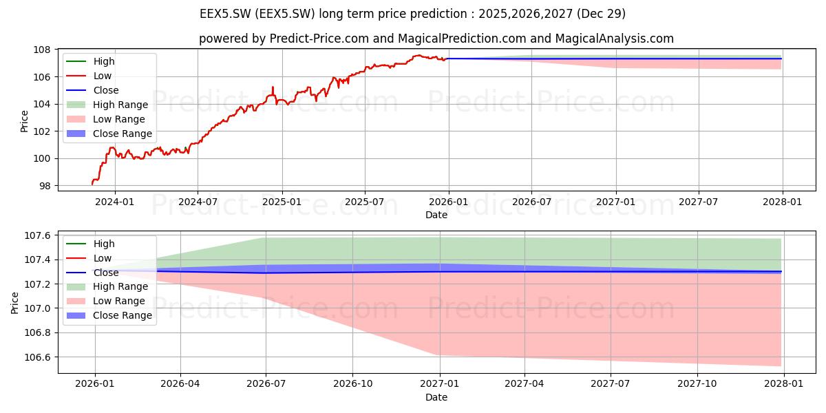iSh CorpBnd ex-Fin 1-5 EUR Disの長期価格予測の最大と最小2025,2026,2027