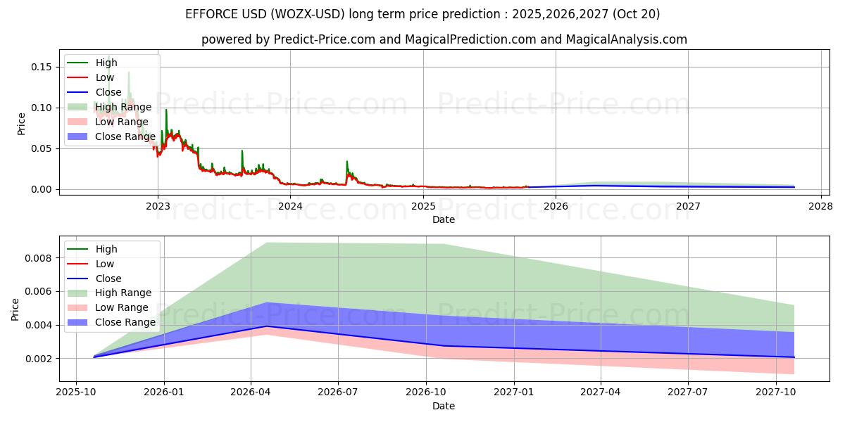 حداکثر و حداقل پیش‌بینی قیمت بلندمدت اعمال برای 2025,2026,2027