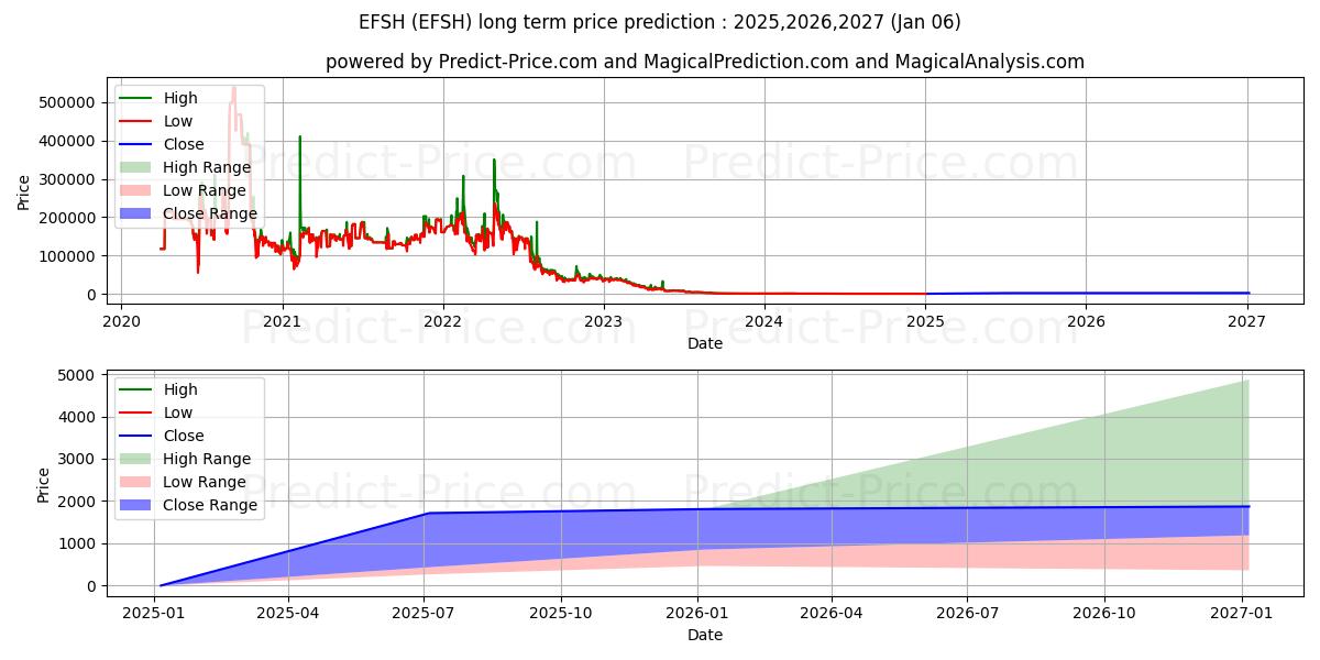 Maximala och minimala 1847 HOLDINGS LLC långsiktiga prisprognos för 2025,2026,2027