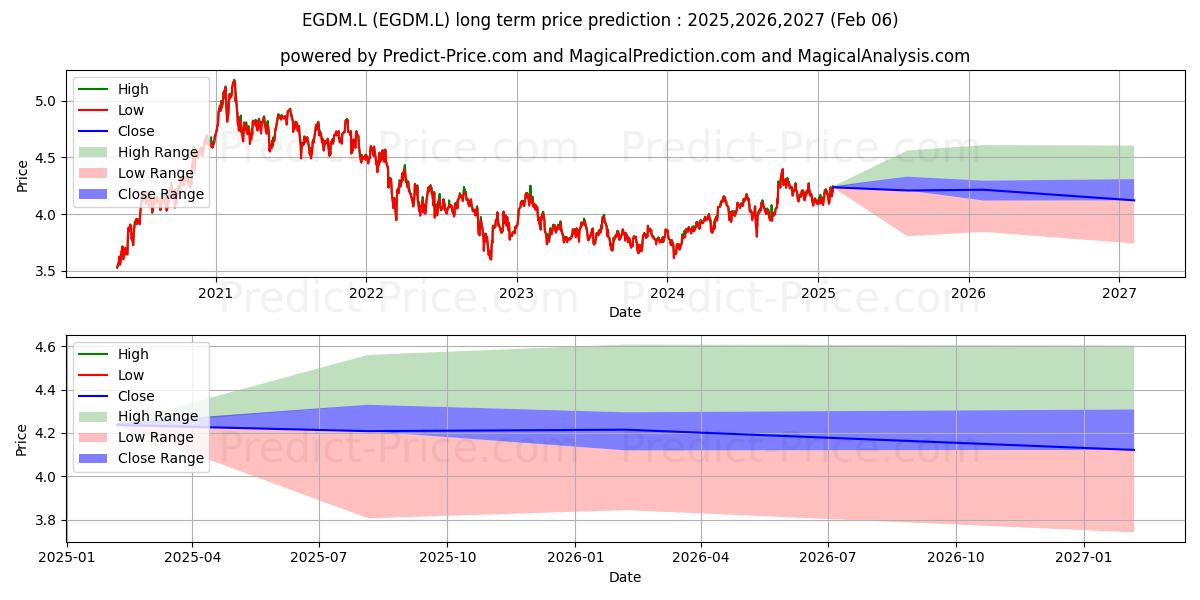 Maximale en minimale ISHARES IV PLC ISH MSCI EM ESG  langetermijn prijsvoorspelling voor 2025,2026,2027