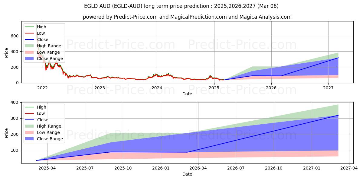Elrond AUD के लिए दीर्घकालिक मूल्य की भविष्यवाणी में अधिकतम और न्यूनतम