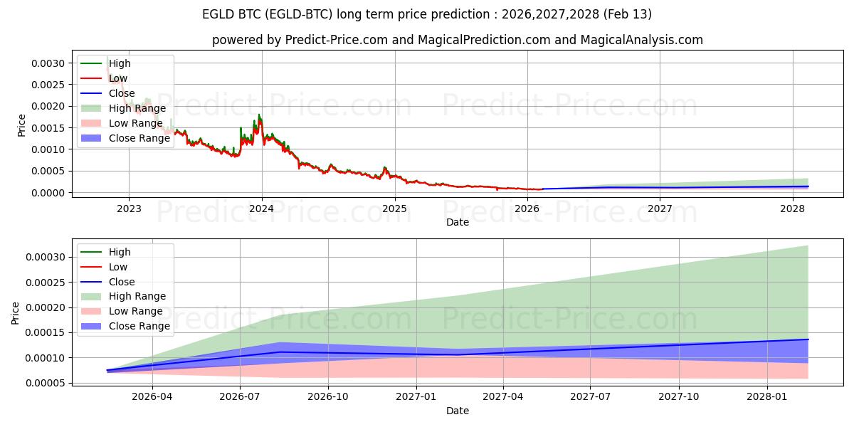 Previsione del prezzo massimo e minimo a lungo termine per Elrond BTC