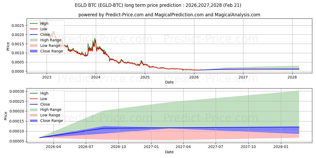 Elrond BTCの長期価格予測の最大と最小2026,2027,2028