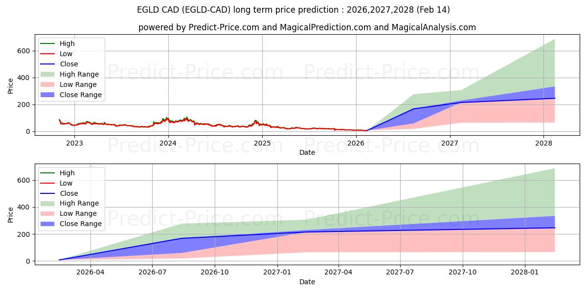 Максимальный и минимальный долгосрочный прогноз цены Elrond CAD для 2026,2027,2028