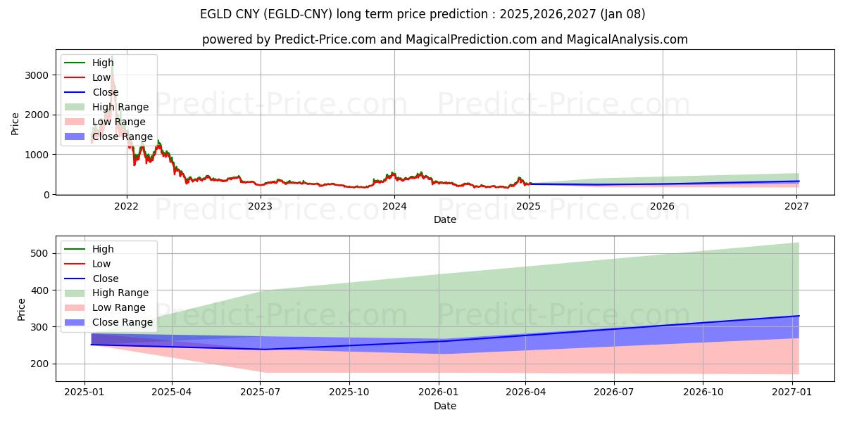 حداکثر و حداقل پیش‌بینی قیمت بلندمدت Elrond CNY برای 2025,2026,2027