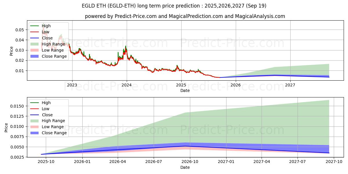 Maximale en minimale Elrond ETH lange termijn prijsvoorspelling voor 2025,2026,2027