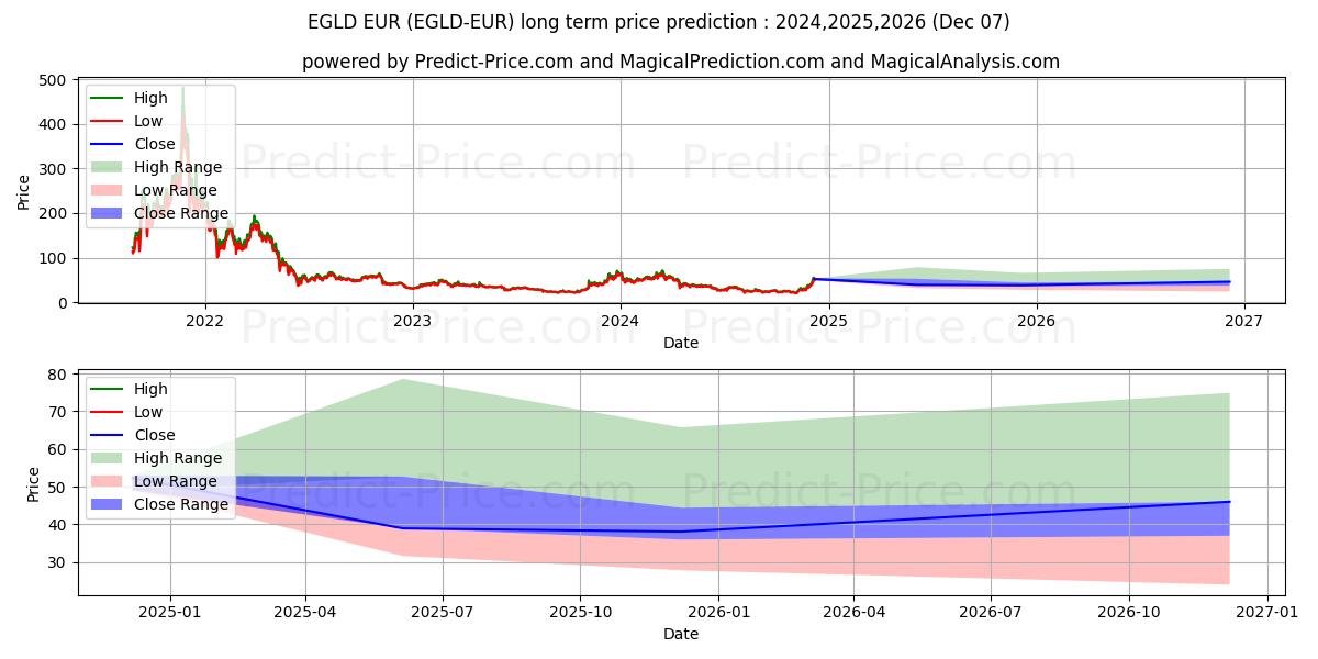 Previsione del prezzo massimo e minimo a lungo termine per Elrond EUR