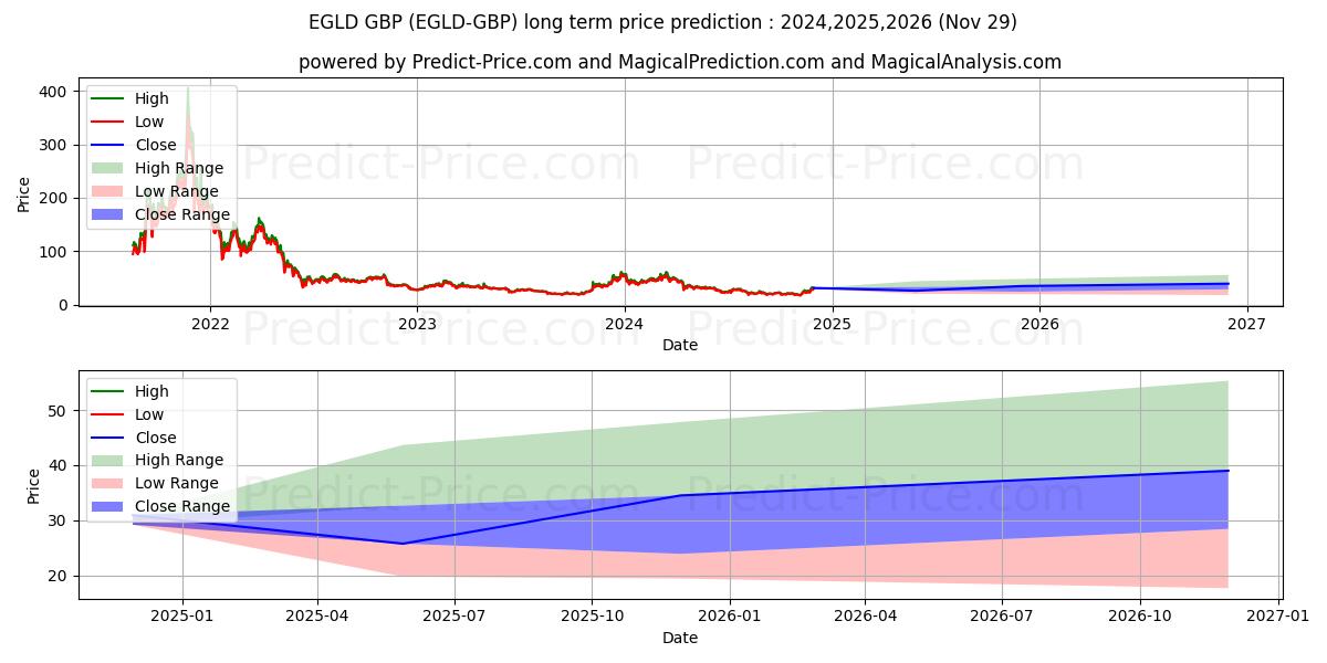 Previsione del prezzo massimo e minimo a lungo termine per Elrond GBP