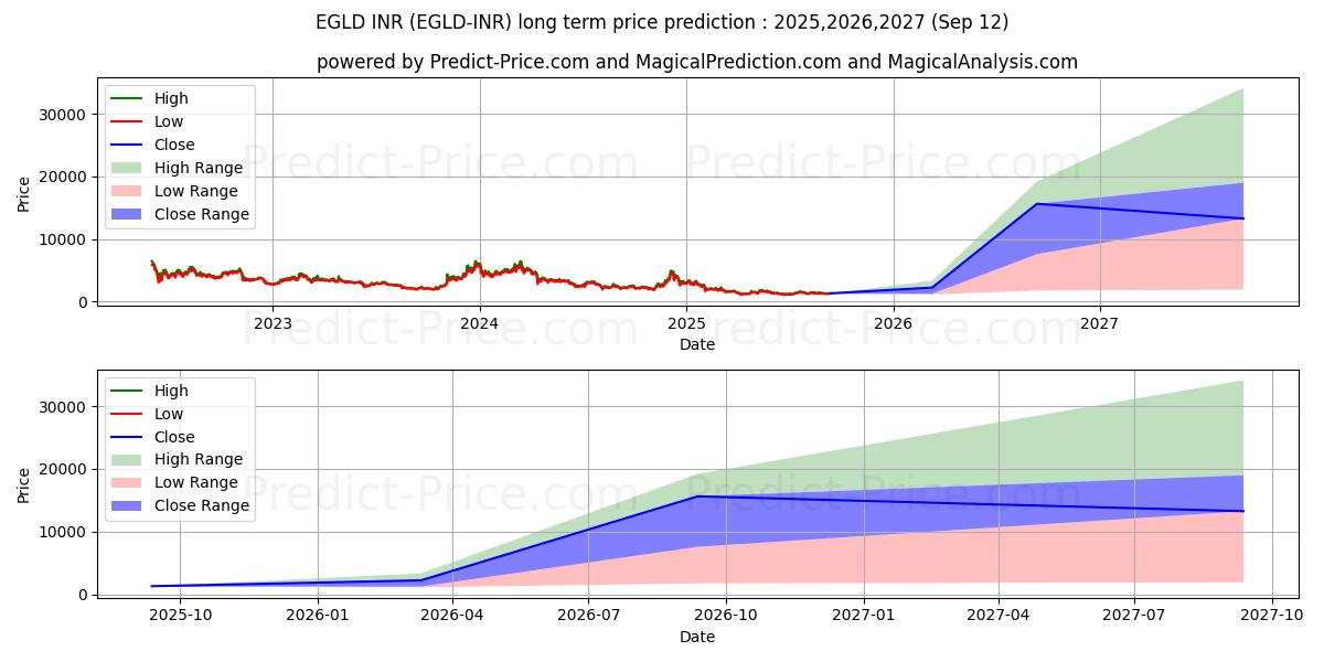 Previsione del prezzo massimo e minimo a lungo termine per Elrond INR