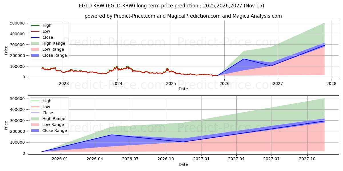 Maximale en minimale Elrond KRW lange termijn prijsvoorspelling voor 2025,2026,2027