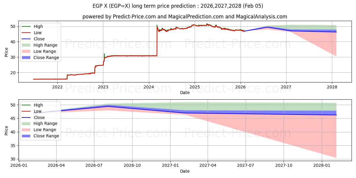 ABD Doları/Mısır Poundu uzun vadeli fiyat tahmini için maksimum ve minimum