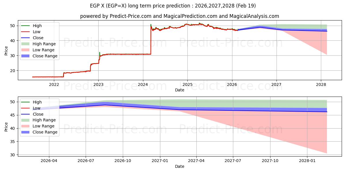 Maximum and minimum USD/EGP long-term price forecast for 2026,2027,2028