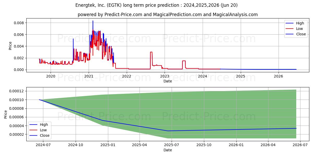 ENERGTEK INC (EGTK) stock Long-Term Price Forecast: 2024,2025,2026