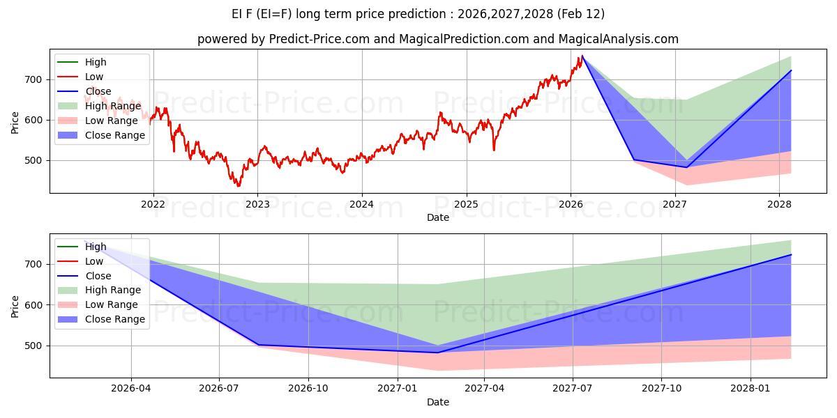 Prévision du prix à long terme maximum et minimum pour E-mini FTSE Emerging Index Futu