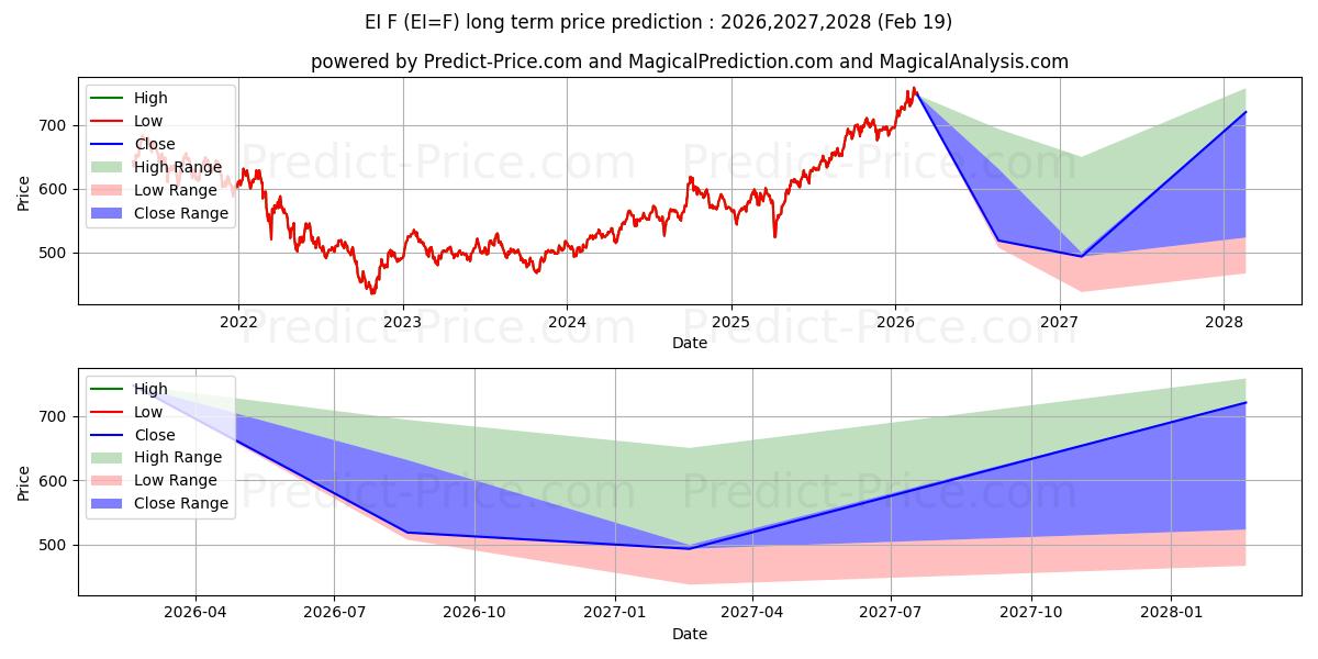 Максимальный и минимальный долгосрочный прогноз цены E-mini FTSE Emerging Index Futu для 2026,2027,2028