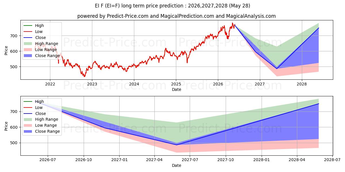 Maximum and minimum E-mini FTSE Emerging Index Futu long-term price forecast for 2026,2027,2028