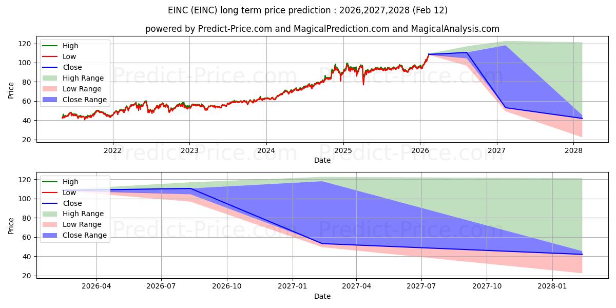 Previsione del prezzo massimo e minimo a lungo termine per VanEck Vectors Energy Income ET