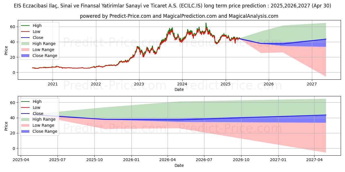 ECZACIBASI ILAC (ECILC.IS) stock Long-Term Price Forecast: 2025,2026,2027