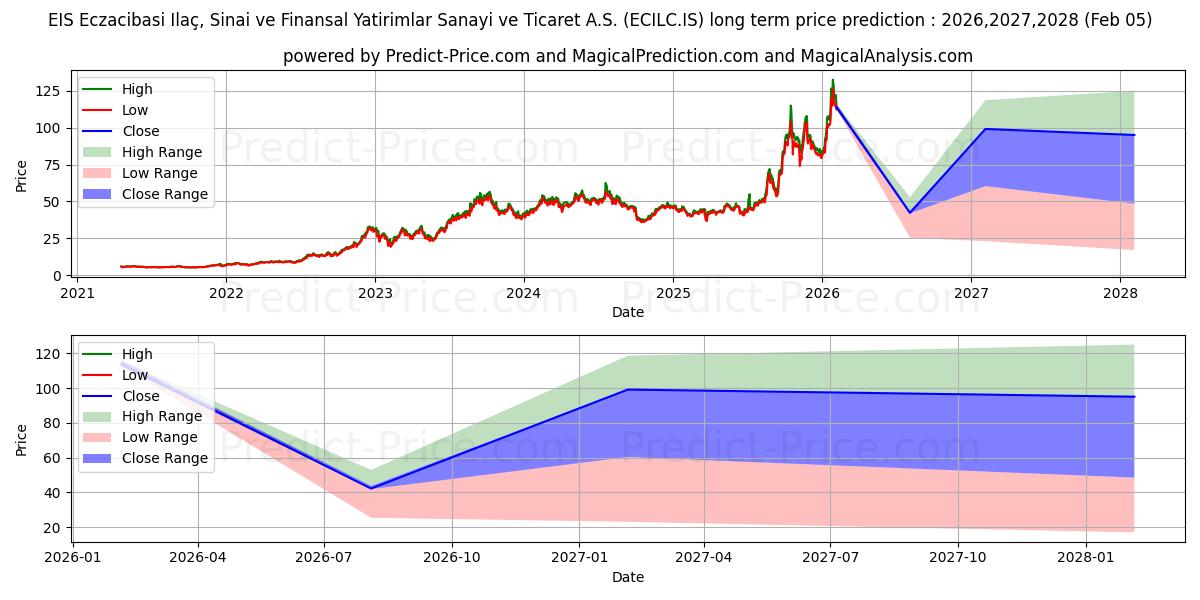Максимальный и минимальный долгосрочный прогноз цены ECZACIBASI ILAC для 2026,2027,2028